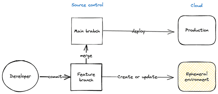 Preview environments with GitOps