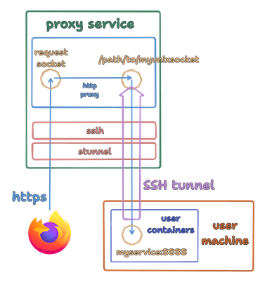 SSH tunnels save the day (again) | Livecycle
